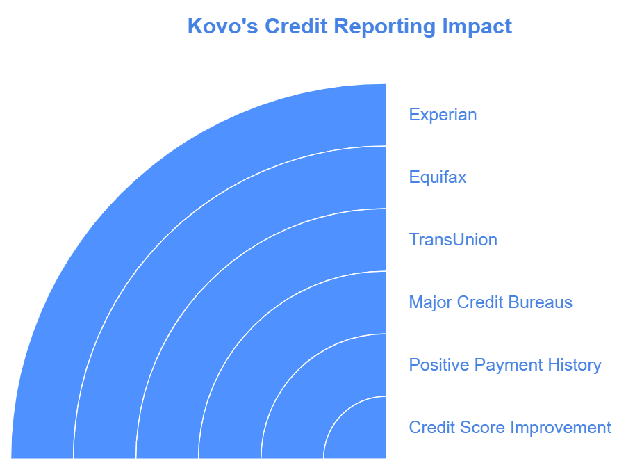 Credit Reporting