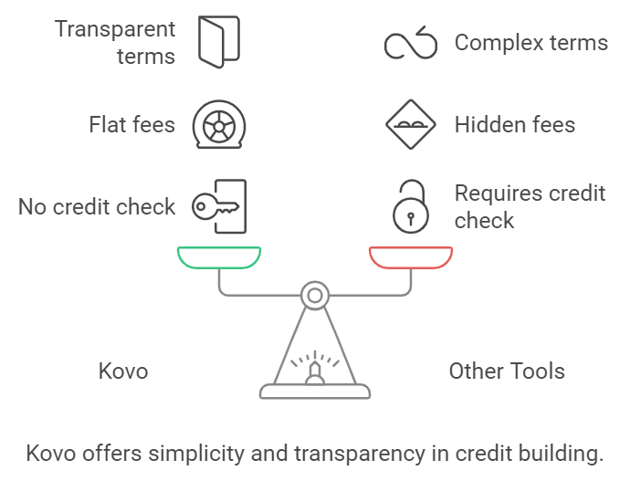 How Does Kovo Compare to Other Credit-Building Tools?